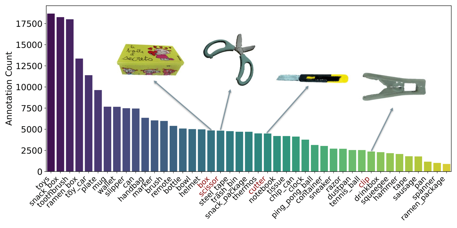 Bar chart of pose annotation counts for the 43 categories, from toys (about 18,000) down to ramen package; articulated categories box, scissor, cutter and clip are marked in red.