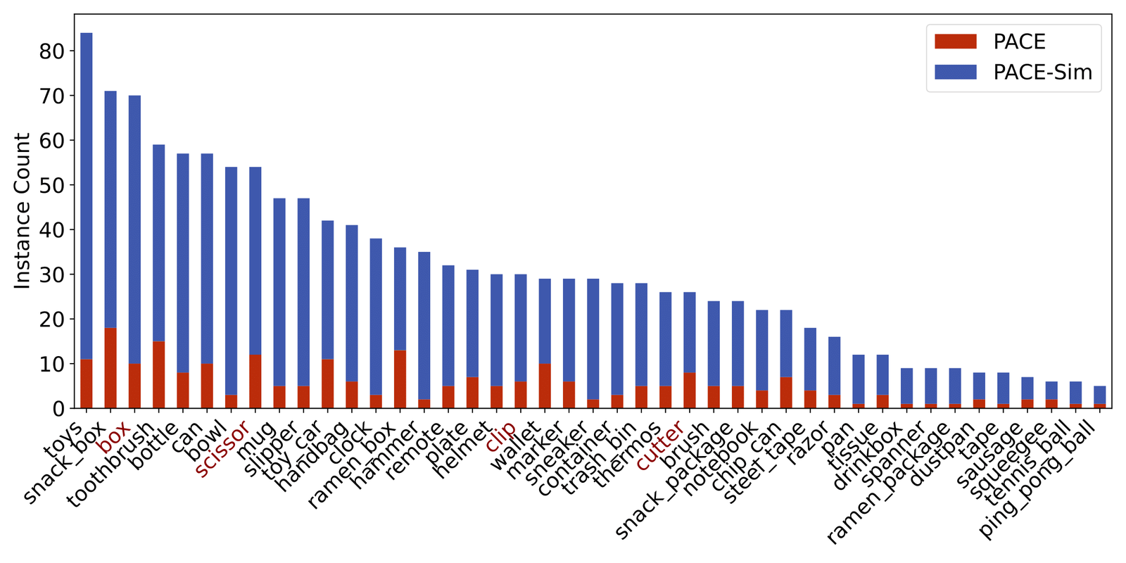 Stacked bar chart of object instances per category in PACE and PACE-Sim.