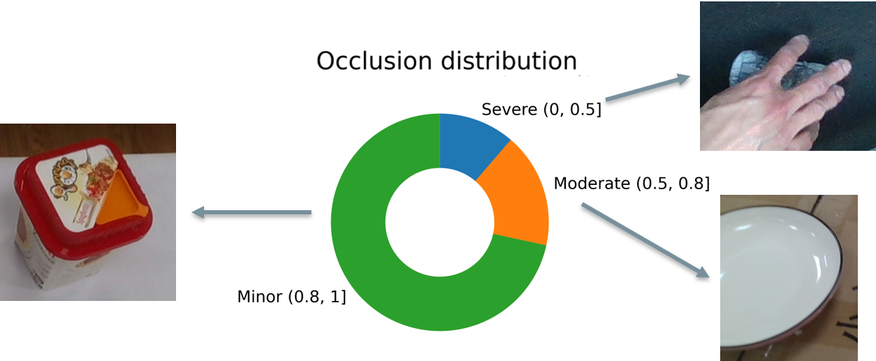 Donut chart of occlusion levels: minor, moderate and severe.