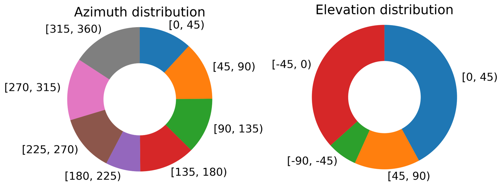 Donut charts of azimuth and elevation viewing-angle distributions.