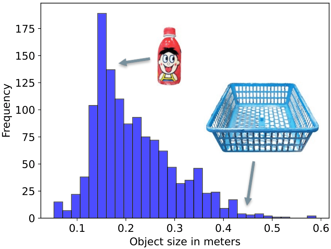 Histogram of object sizes, peaking near 0.15 to 0.2 m, up to about 0.6 m.