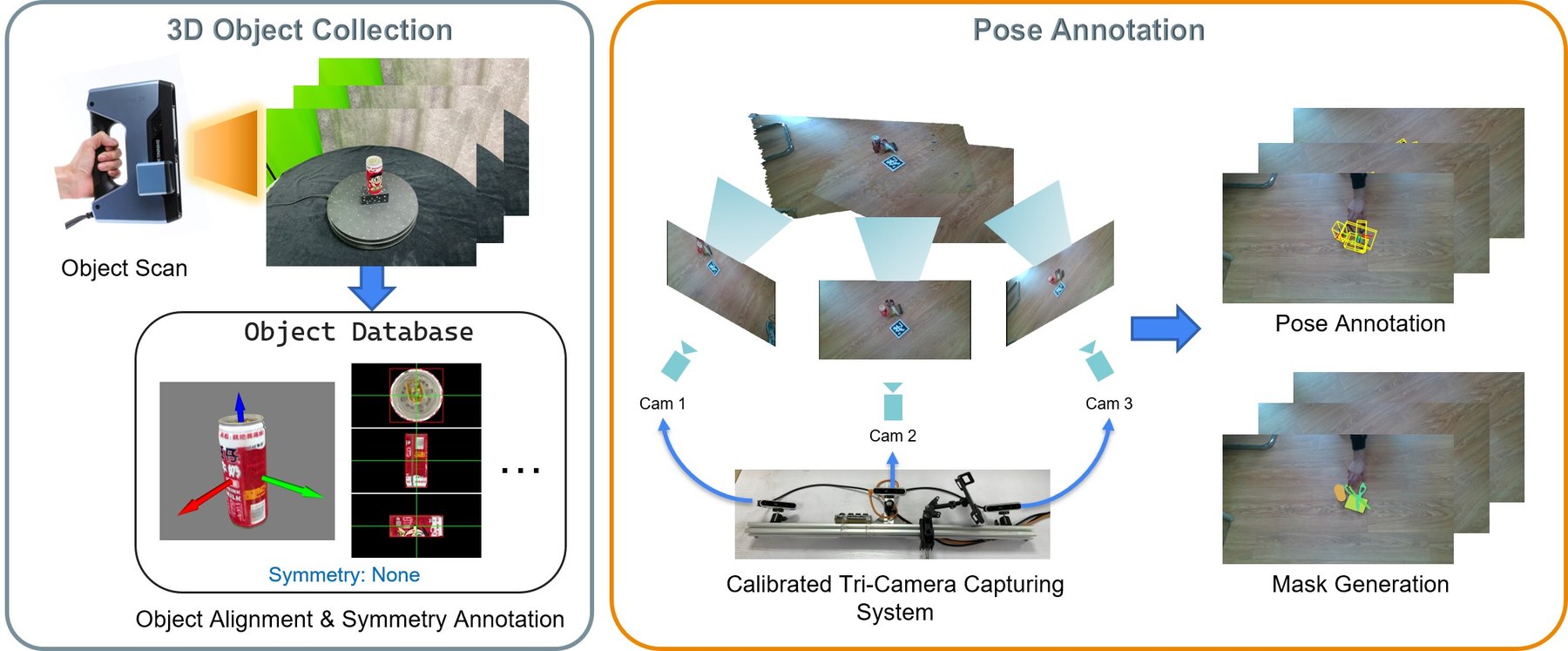 Overview of the PACE annotation pipeline: object scanning and alignment, calibrated three-camera capture with markers, marker-based and BundleTrack-assisted pose annotation, marker inpainting and mask generation.