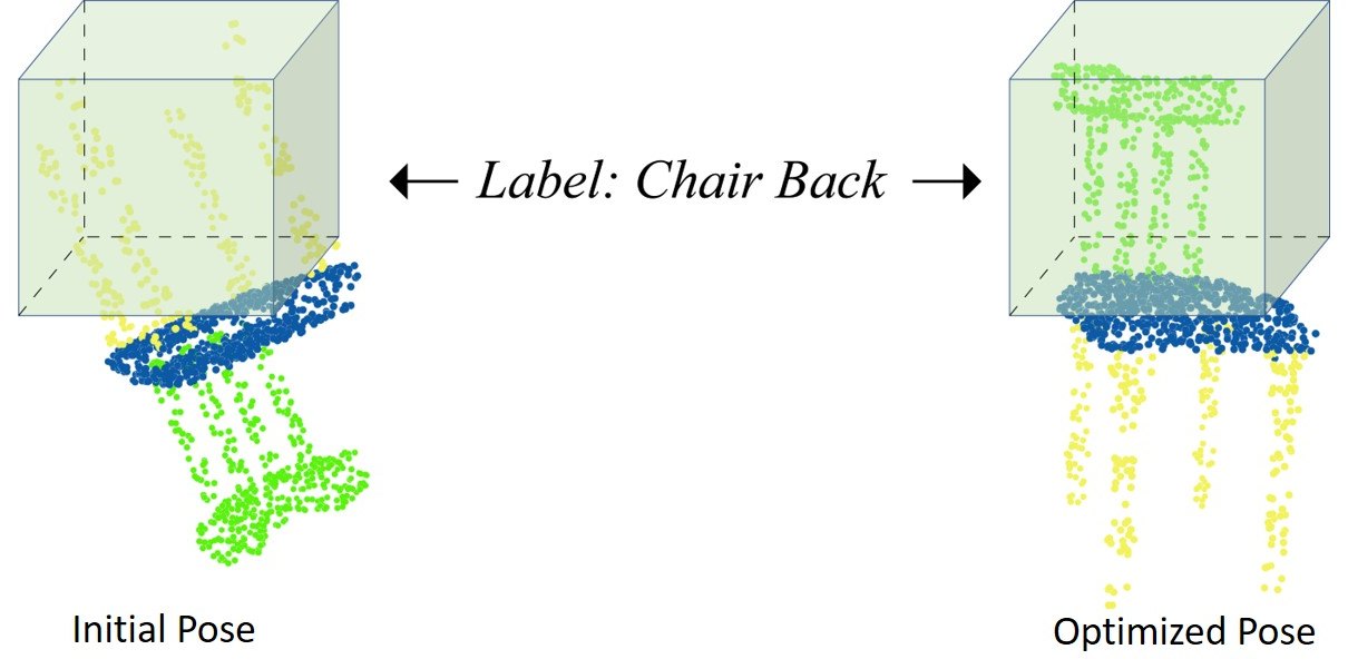 A chair point cloud and a box labelled chair back. Initial pose: the chair is upside down and its legs are in the box. Optimized pose: the chair is upright and its back fills the box.