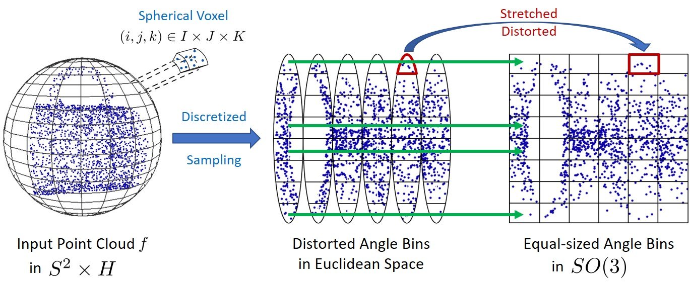 A point cloud inside a sphere divided into spherical voxels; the same points sampled into angle bins that are distorted in Euclidean space; and the equal-sized angle bins in SO(3), where a bin near the pole is stretched.