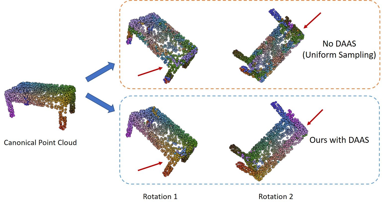 A table point cloud coloured by its features, and the same table under two rotations. With uniform sampling the colours of the legs and edges change with the rotation; with DAAS they stay the same.