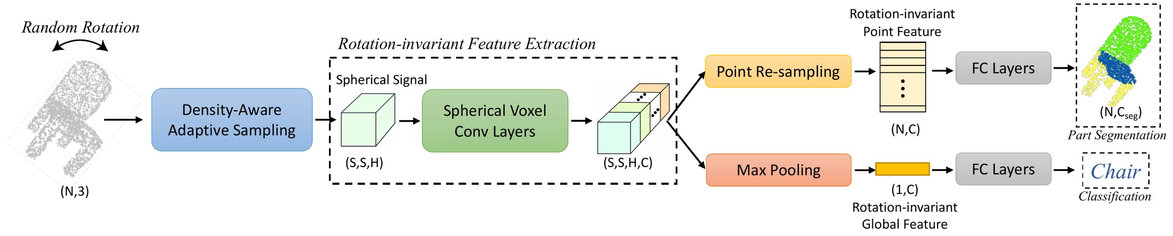 PRIN architecture: a randomly rotated point cloud (N, 3) goes through density-aware adaptive sampling into a spherical signal (S, S, H), then spherical voxel convolution layers. Point re-sampling gives a rotation-invariant feature per point and, after fully connected layers, a part segmentation; max pooling gives a rotation-invariant global feature and a class.