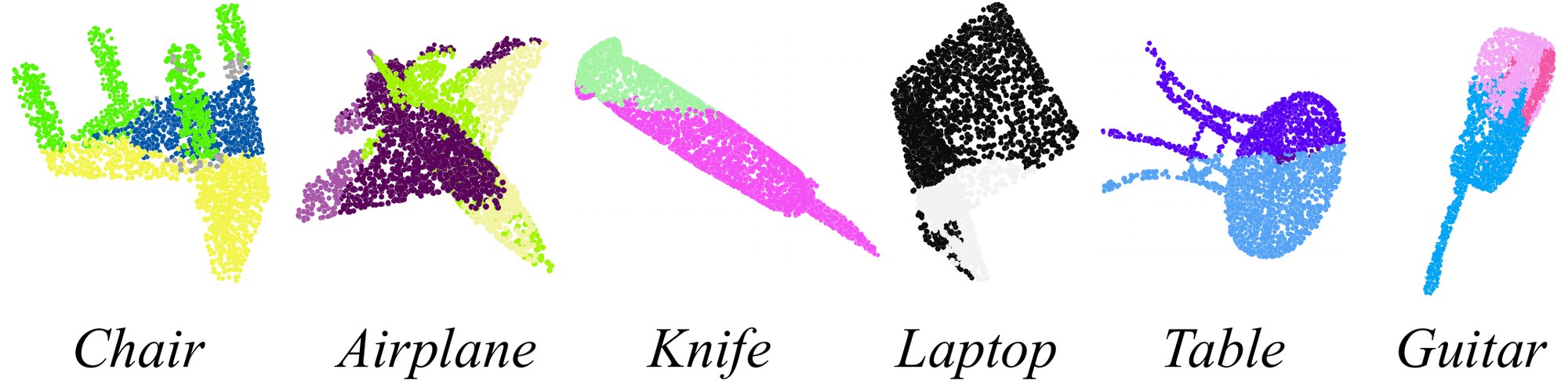 Six rotated point clouds (chair, airplane, knife, laptop, table, guitar) with part labels predicted by PointNet++: the colours cut across the objects in the wrong places.