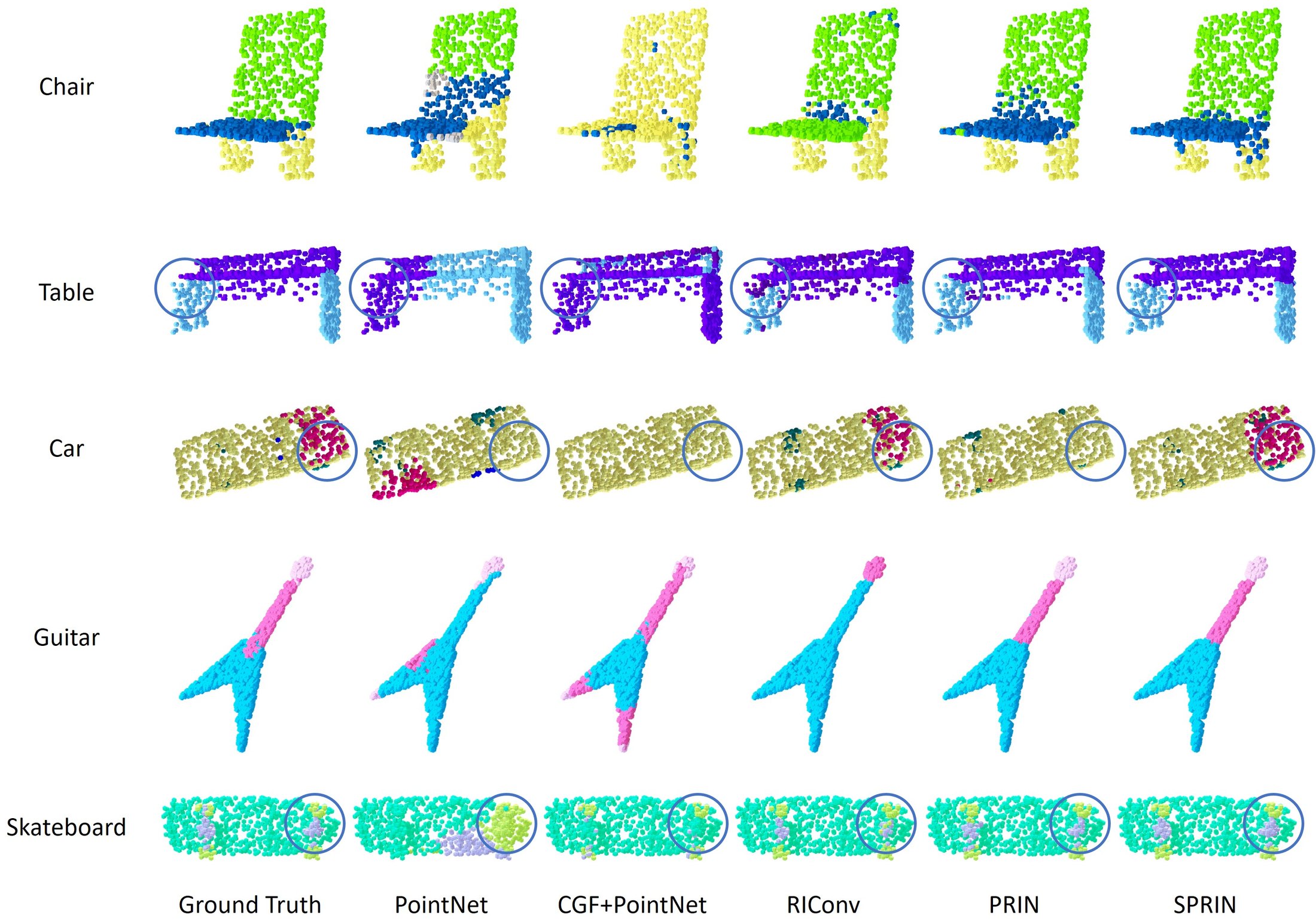 Part segmentation of a rotated chair, table, car, guitar and skateboard: ground truth, PointNet, CGF+PointNet, RIConv, PRIN and SPRIN. PointNet and CGF+PointNet mislabel large regions; RIConv is wrong at part boundaries; PRIN and SPRIN are close to the ground truth.