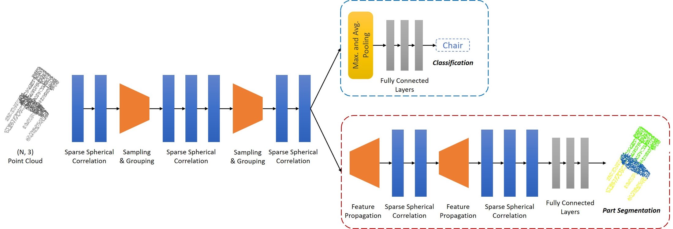 SPRIN architecture: a point cloud (N, 3) goes through sparse spherical correlation layers with sampling and grouping in between. A classification head pools and applies fully connected layers; a part segmentation head propagates features back up through more sparse spherical correlation layers and fully connected layers.