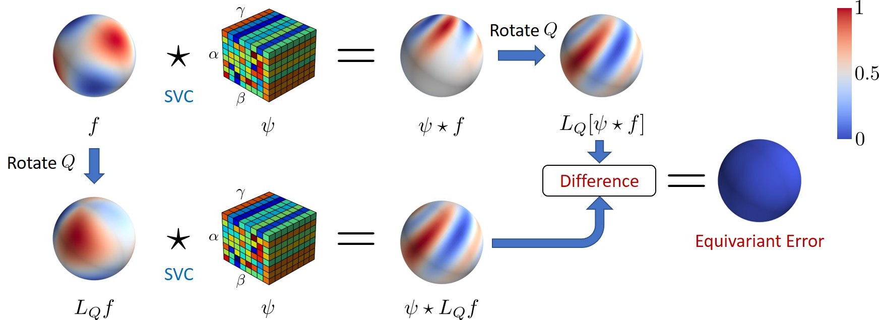 A signal f on a sphere is convolved with a filter psi, drawn as a cube that is constant along the gamma axis, and then rotated by Q. Below, f is first rotated by Q and then convolved. The difference between the two results is a uniformly blue sphere: zero.