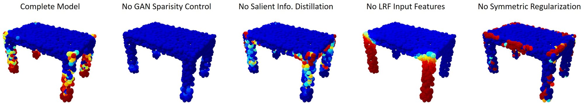 Keypoint probabilities on a table for the full model and four ablations, red high and blue low: without GAN sparsity control the table is almost all blue.
