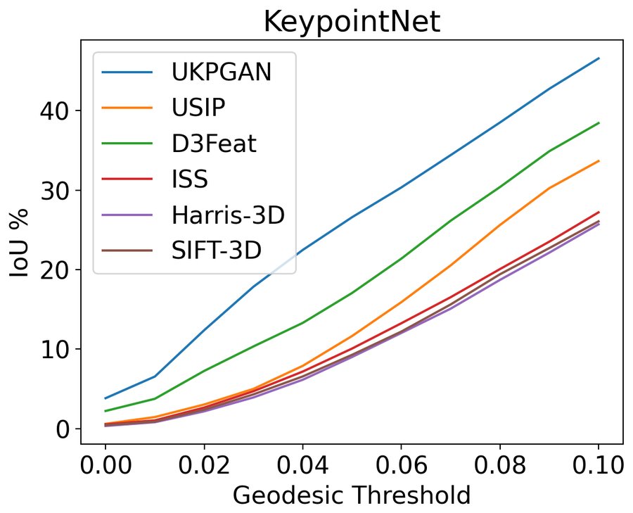 Plot of IoU against geodesic threshold on KeypointNet: UKPGAN's curve is highest, reaching about 47% at 0.1, ahead of D3Feat, USIP and the hand-crafted detectors.