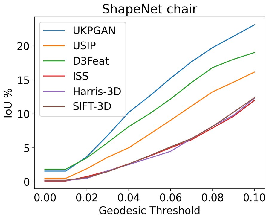 Plot of IoU against geodesic threshold on ShapeNet chairs: UKPGAN's curve is highest, reaching about 23% at 0.1, ahead of D3Feat, USIP and the hand-crafted detectors.