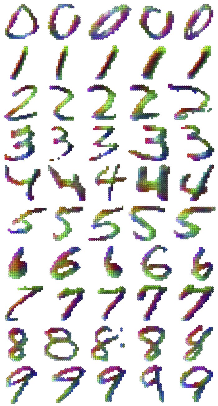 MNIST digits coloured by learned embeddings; digits of the same class share colour patterns.