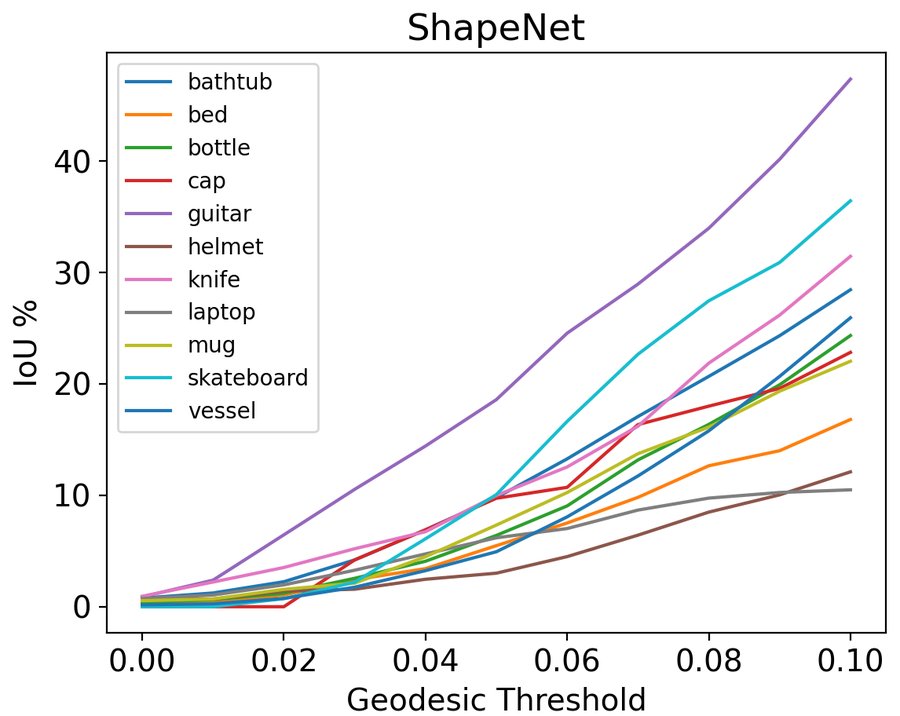 IoU against geodesic threshold for 11 ShapeNet categories with the universal model.