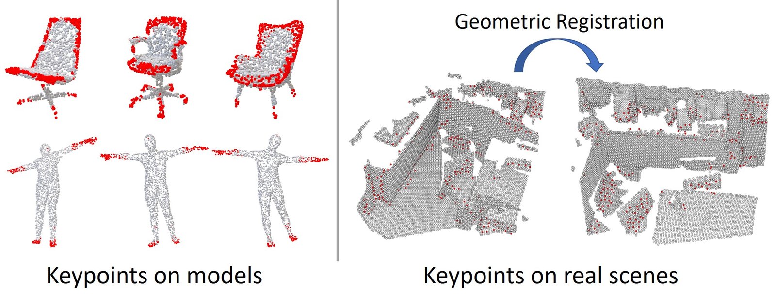 Left: UKPGAN keypoints in red on office chairs and on a human body in three poses. Right: keypoints on two partial scans of a real room, used for geometric registration.