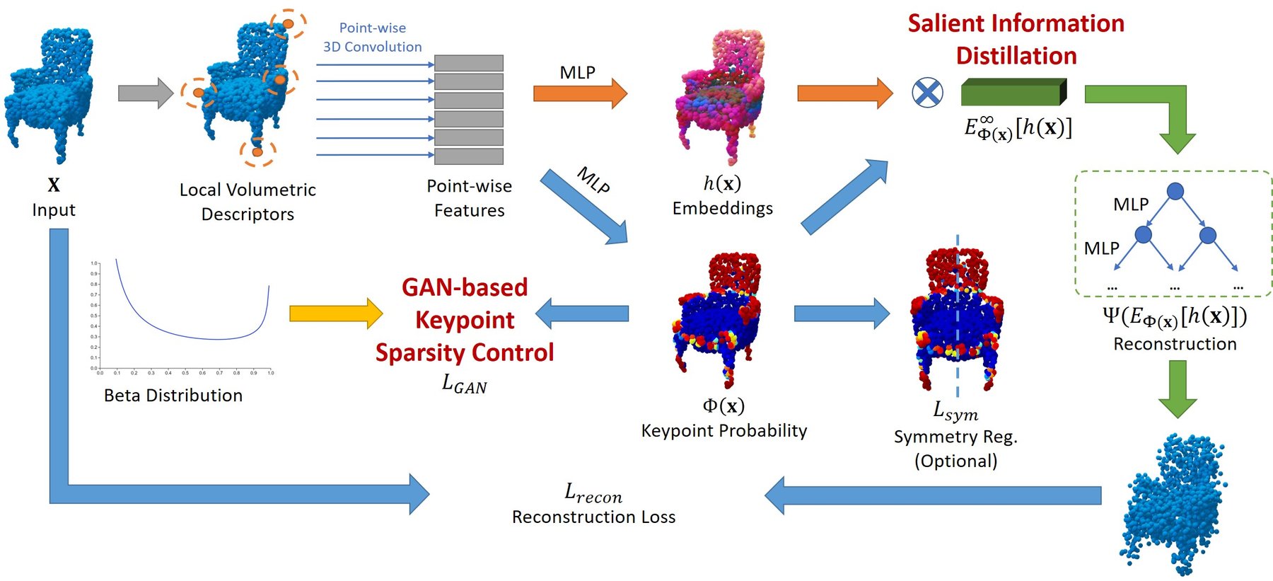 Pipeline: from the input point cloud, local volumetric descriptors and point-wise 3D convolutions give point-wise features; MLPs output embeddings h(x) and keypoint probabilities Phi(x); GAN-based sparsity control matches Phi to a Beta distribution; salient information distillation takes the max of Phi times h; a tree decoder reconstructs the point cloud; a reconstruction loss and an optional symmetry regularization train the model.