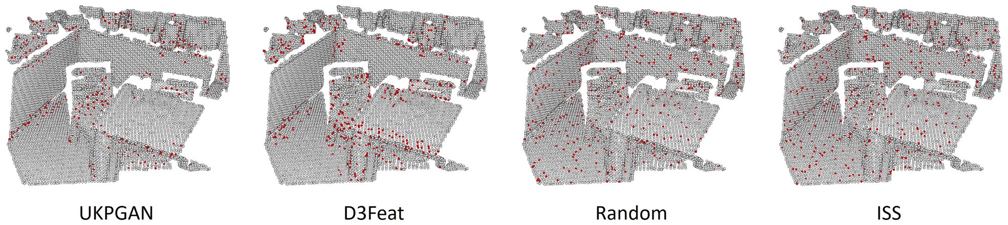 Keypoints on the same 3DMatch scan from UKPGAN, D3Feat, random sampling and ISS: UKPGAN's concentrate on corners and object edges.