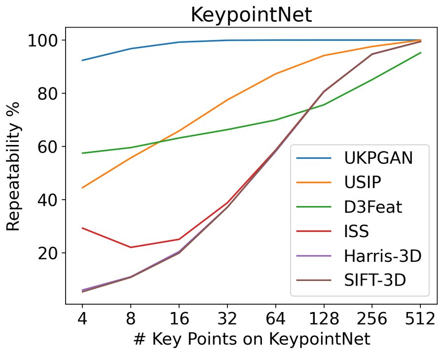 Relative repeatability against the number of keypoints from 4 to 512 on KeypointNet: UKPGAN starts above 90% at four keypoints and approaches 100%, while USIP, D3Feat and the hand-crafted detectors start between about 5% and 58%.
