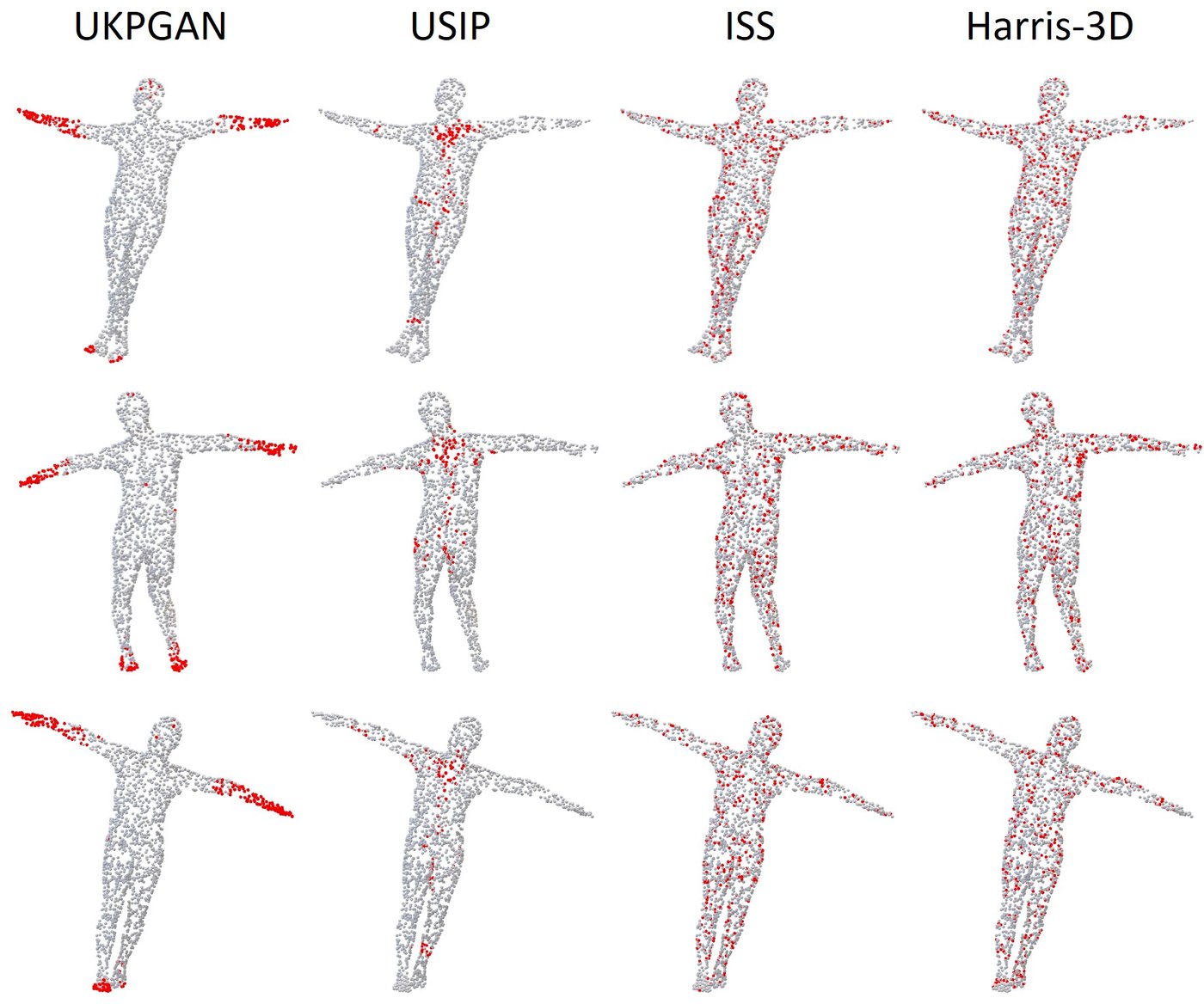 Keypoints on SMPL bodies in three poses from UKPGAN, USIP, ISS and Harris-3D: UKPGAN marks hands, feet and arms consistently; the others scatter points over the torso.