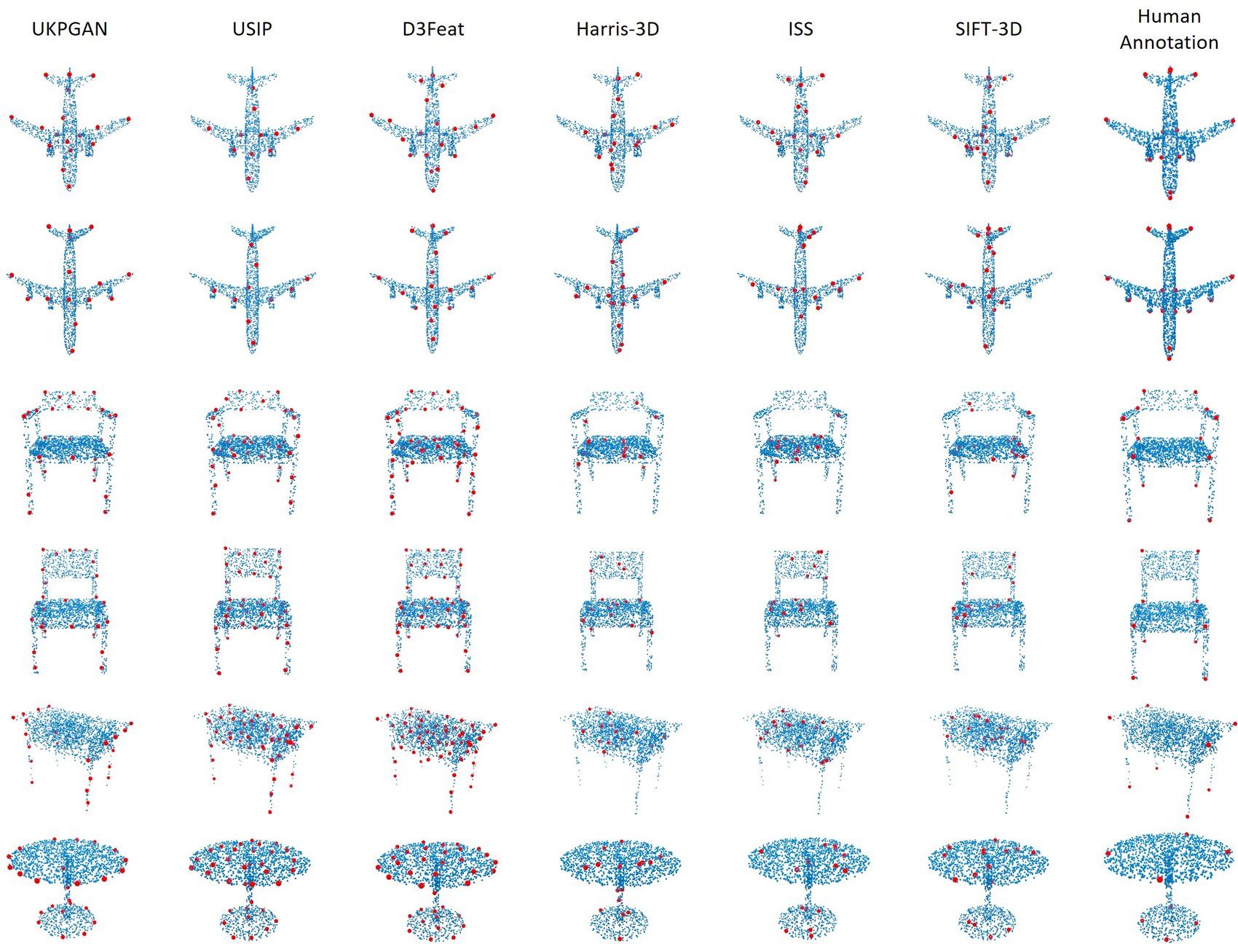 Keypoints from UKPGAN, USIP, D3Feat, Harris-3D, ISS and SIFT-3D and human annotations on two airplanes, two chairs and two tables: UKPGAN's sit on wing tips, legs and corners like the human ones.