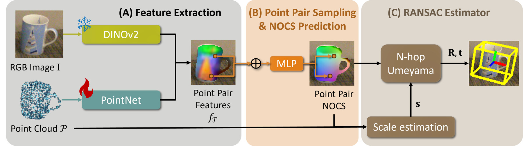 UniPose9D pipeline: feature extraction, point pair NOCS prediction, and iterative Kabsch Umeyama pose recovery