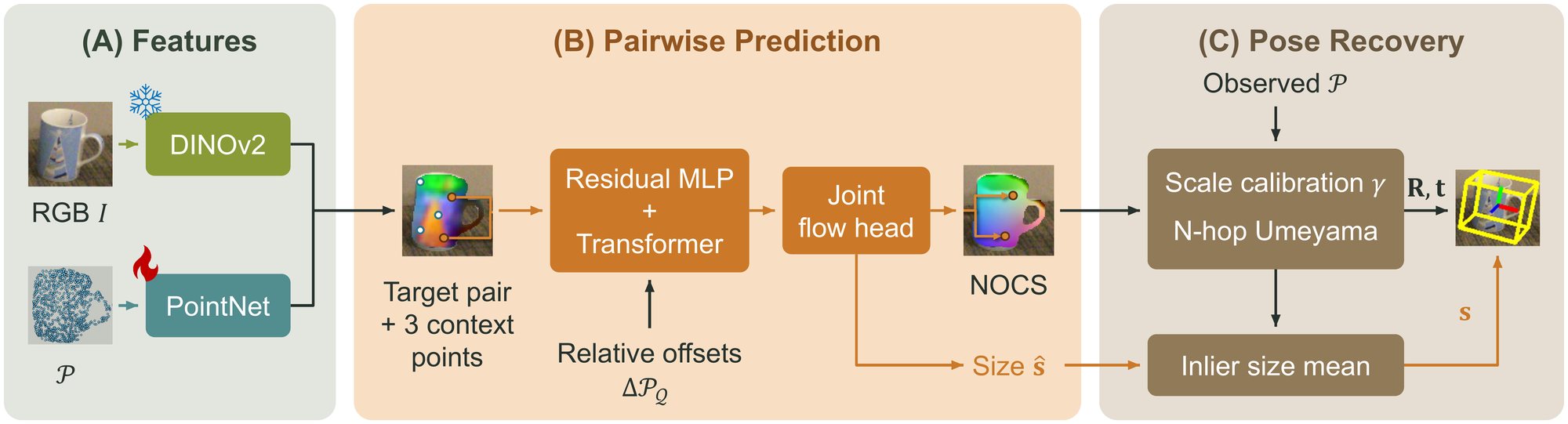 Pipeline in three parts. A, features: DINOv2 on the RGB crop and PointNet on the point cloud. B, pairwise prediction: a target pair with three context points and their relative offsets go through a residual MLP and transformer, then a joint flow head that outputs NOCS coordinates and size. C, pose recovery: scale calibration and N-hop Umeyama against the observed points give rotation and translation; the mean size over inliers gives the box size.
